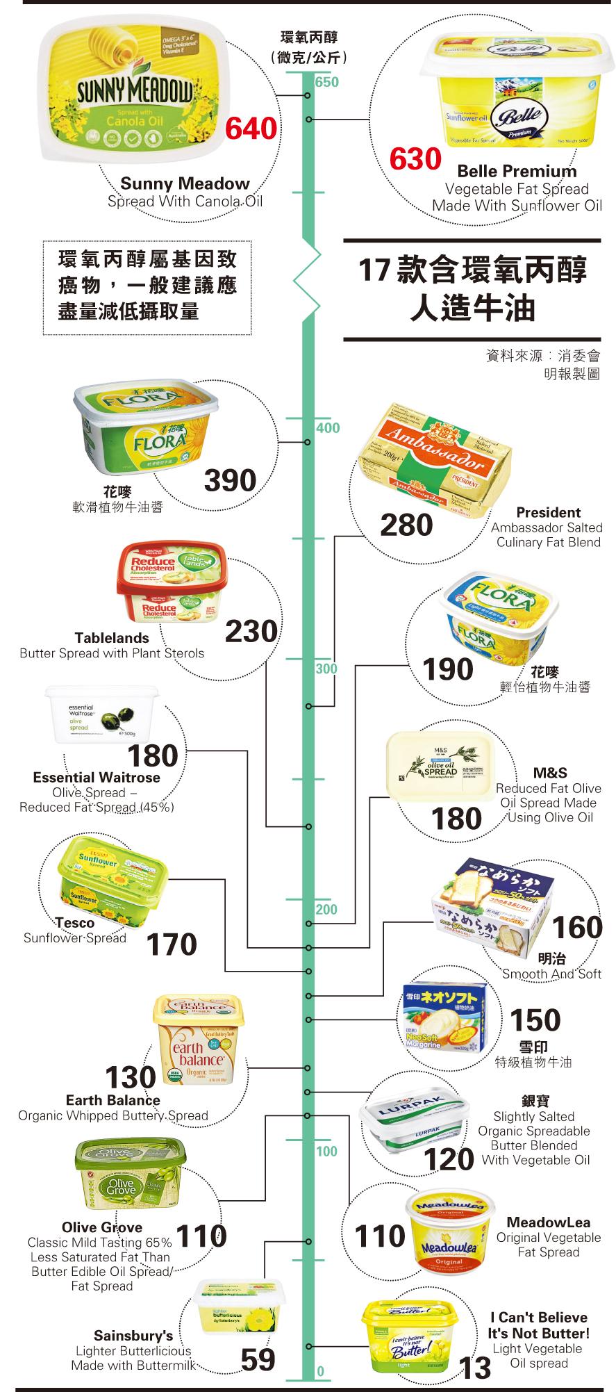 致癌物,人造牛油