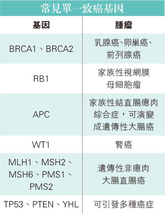 驗癌症基因有利有弊 你願承受嗎？