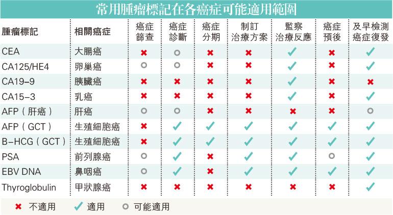 人口篩查 癌症診斷 制訂療法 腫瘤標記 各有所長