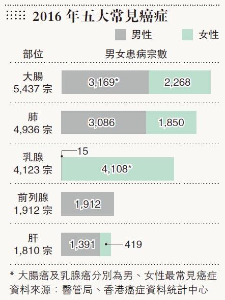 乳癌破4100宗 腸癌成男性頭號癌 學者：政府有意支持乳癌篩查