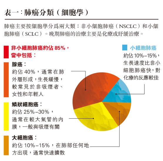 港產研究改寫抗癌史 晚期肺癌 療法多元個人化