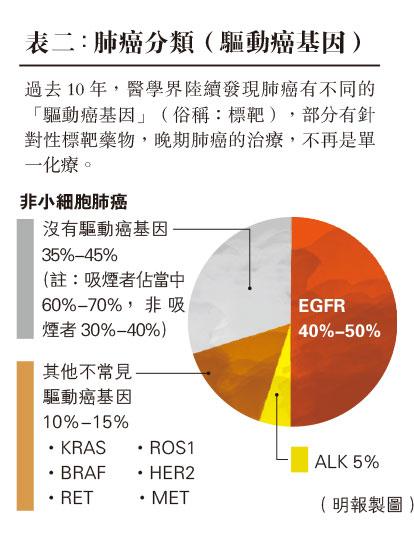 港產研究改寫抗癌史 晚期肺癌 療法多元個人化