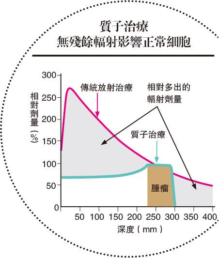 質子治療副作用低 兒童抗癌救星