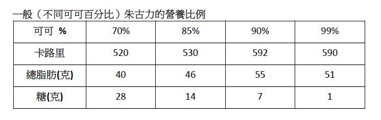 養和特稿,朱古力,抗氧化成分,可可固體,可可脂,不含有棕櫚油,營養標籤,黑朱古力
