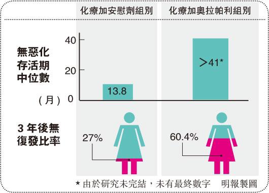 【女性健康】PARP抑制劑 卵巢癌新剋星？