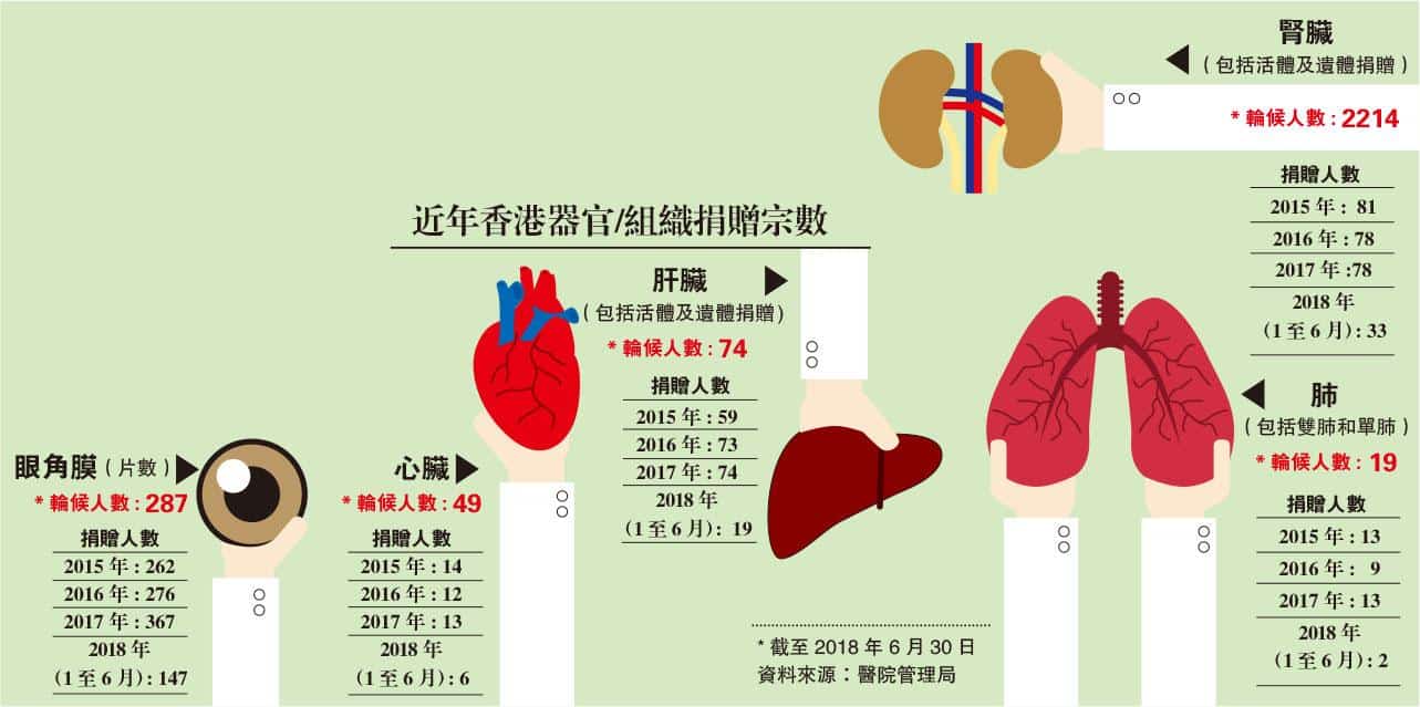 器官捐贈,器官捐贈卡,愛滋病,台灣,愛滋器官,醫院管理局,李威廉,