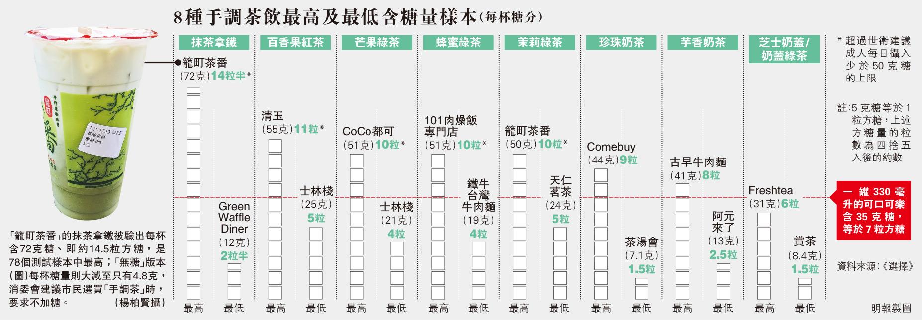 食安中心,珍珠奶茶,消委會,芋香奶茶,營養師