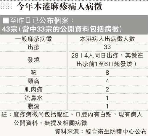 麻疹,發燒,口罩,醫管局,香港大學感染及傳染病中心