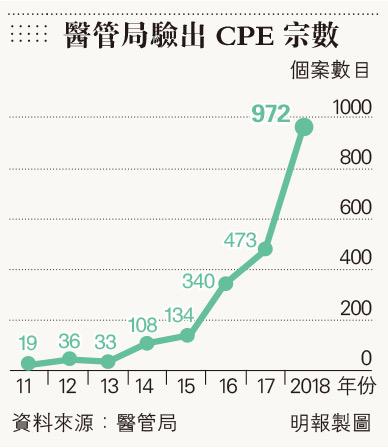 抗藥惡菌CPE個案倍升 專家：每年數宗無藥可治 部分死亡