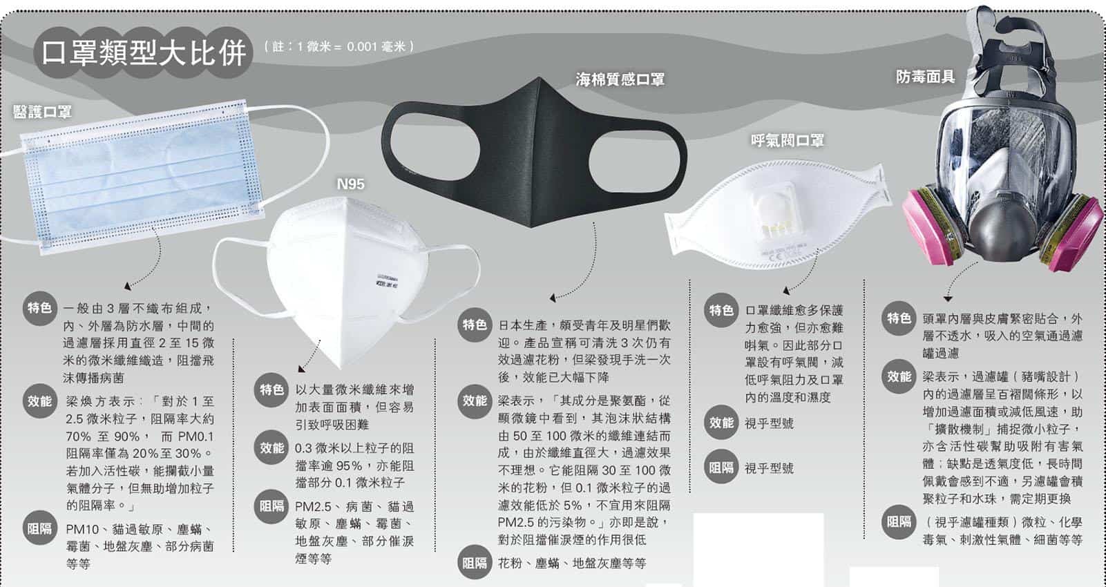 揀啱口罩 過濾烏煙瘴氣