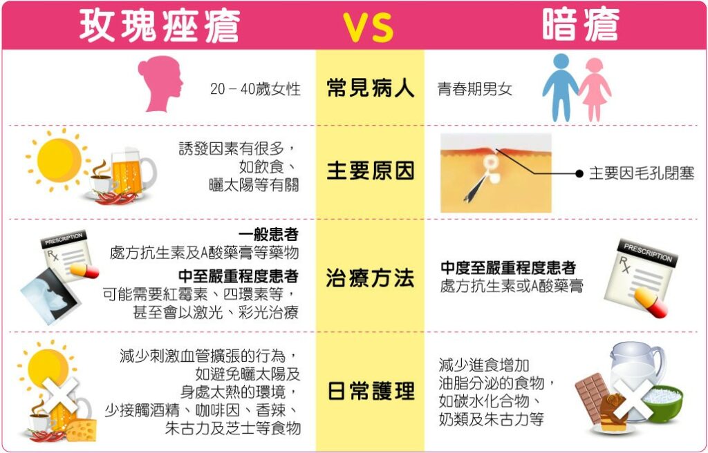 【皮膚問題】玫瑰痤瘡 vs 暗瘡 認識扁平疣、汗管瘤 皮膚問題逐樣講 注意5件事提升皮膚健康