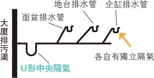 長短期方案 化解污渠播毒危機