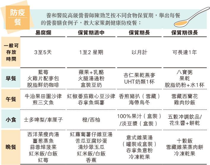 謝絕垃圾食物 防疫備糧 留守家中做「營」人