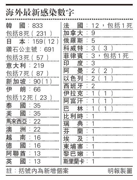 關鍵48小時 專家憂「全球大流行」 世衛：已停用2009年疫情分類系統