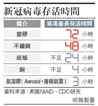 美研究：新冠病毒於氣霧可活3小時 留塑膠3日不鏽鋼2日