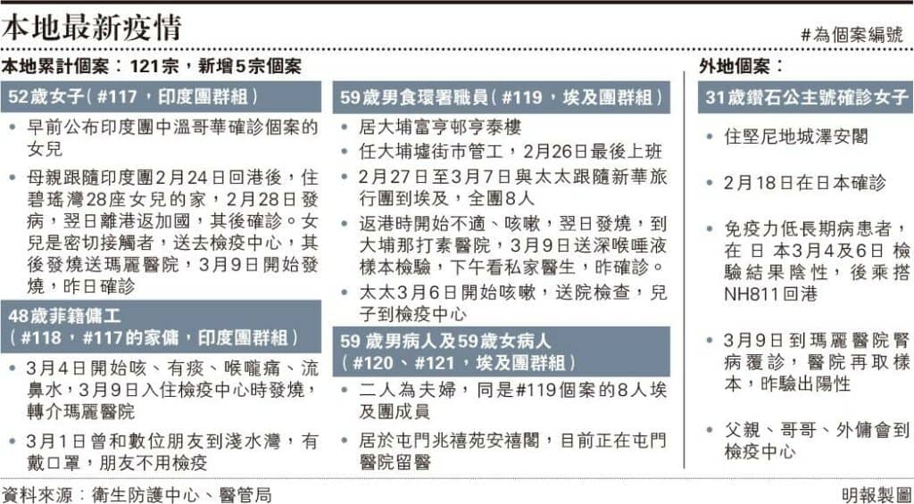 公主號乘客康復返港再現陽性 腎病覆診發現 專家：出院後應複檢醫學監察