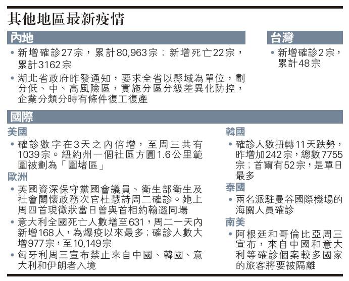 【新冠肺炎】世衛：新冠肺炎全球大流行 港埃及團9人全染疫 張竹君呼籲避免外遊