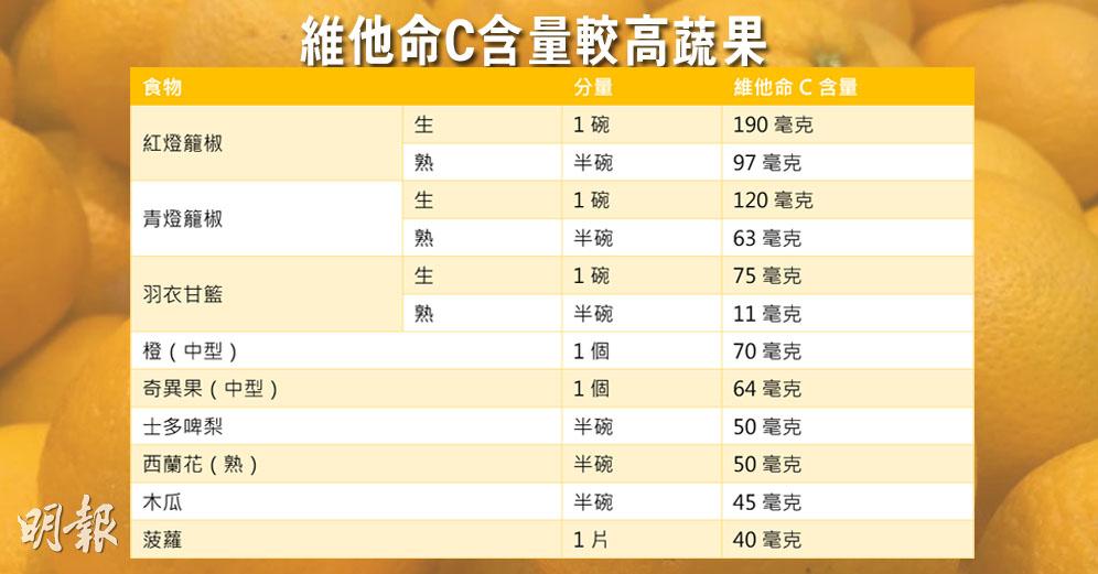 營養師提醒：攝取維他命C「日日2+3」已足夠　紅燈籠椒含豐富維他命C　生熟大不同