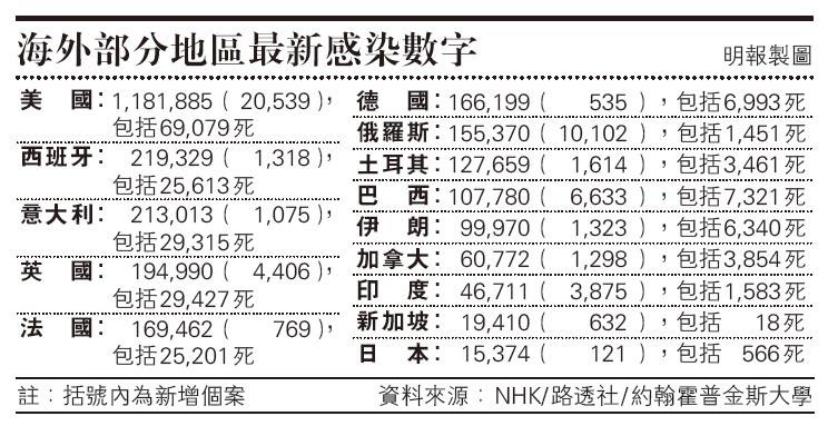 新冠肺炎疫情下現精神健康危機 美專家：或加劇抑鬱、濫藥、創傷後遺症 封城孤立焦慮 可致心理創傷