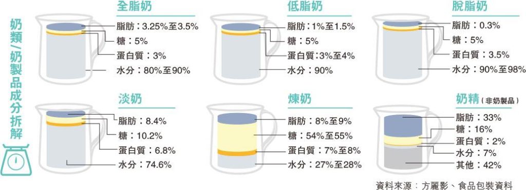 專家拆解奶製品 淡奶肥過全脂奶