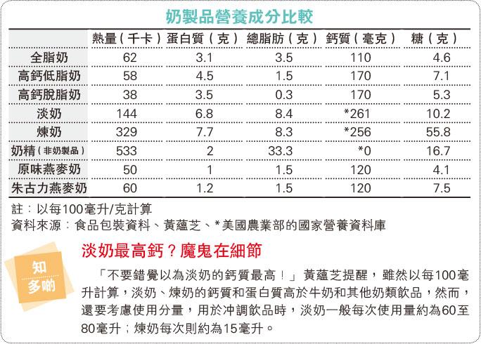 專家拆解奶製品 淡奶肥過全脂奶