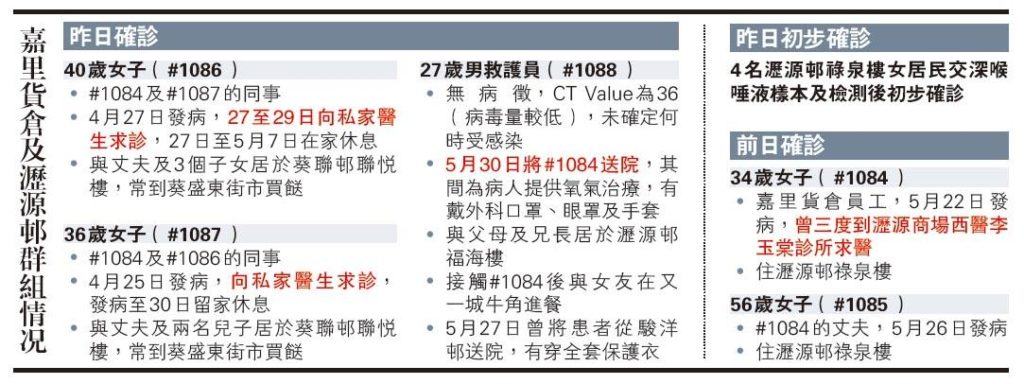 瀝源邨再有居民初步確診　袁國勇：祿泉樓確診者或因開信箱、按升降機掣、接觸大門等感染病毒