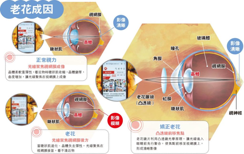 40歲後老花來襲？看清老花鏡 老眼不昏花