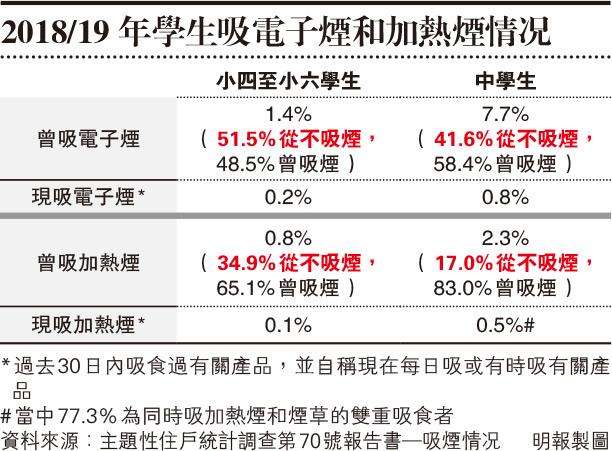 本港吸煙率16年首回升 學者：加熱煙尼古丁可上癮　影響腦部發展　促增煙稅訂禁煙時間表