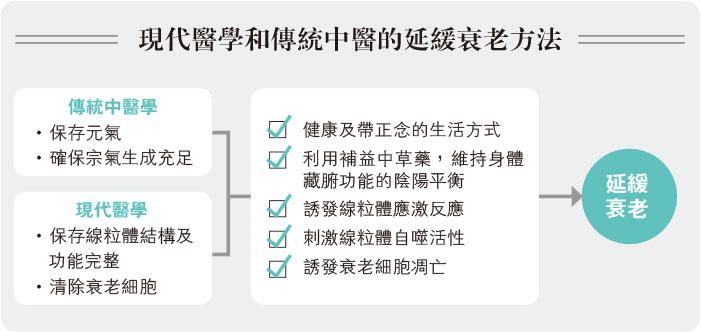 七分飽限制蛋白質 「激」走衰老