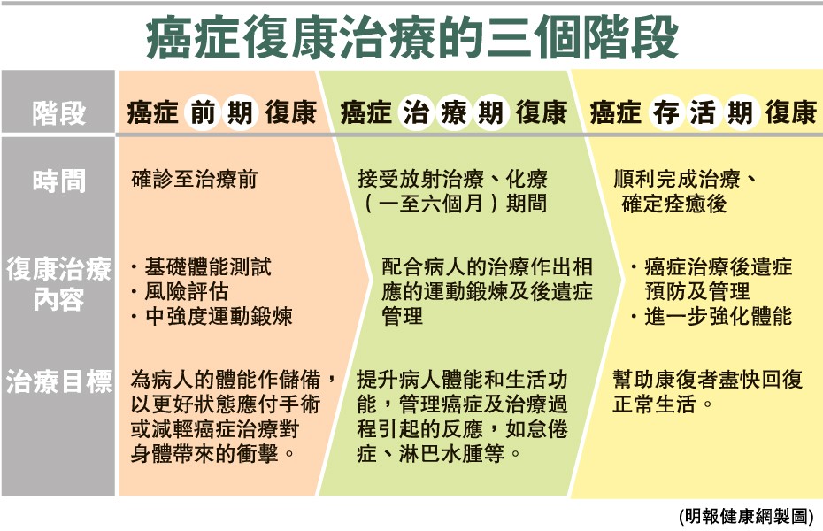 【胃癌系列】癌症治療前開始籌備復康計劃	減副作用提升存活率　治療成效事半功倍