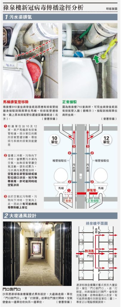 【新冠肺炎】新冠病毒增本地個案　有可能空氣傳播？專家：帶毒空氣或渠管縫隙「谷」入屋