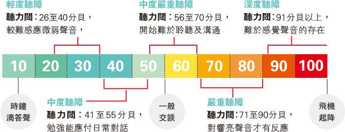 智選助聽器 減噪聽真啲 專業調校 維繫溝通能力