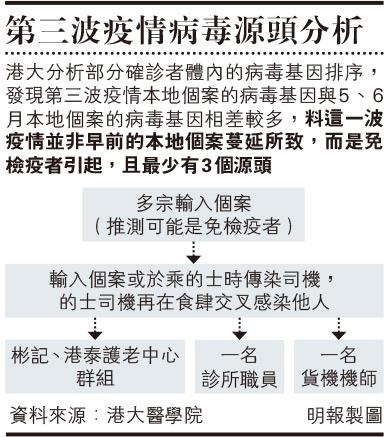 【新冠肺炎】梁卓偉料：新一波疫情源於豁免檢疫者　經的士司機傳入社區　形成最少3個播毒源頭