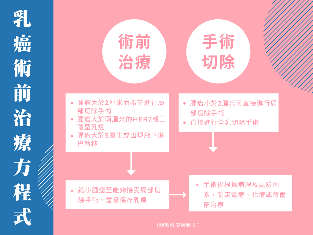 【乳癌】診斷三部曲 術前化療、標靶治療縮小腫瘤 為患者盡量保存乳房