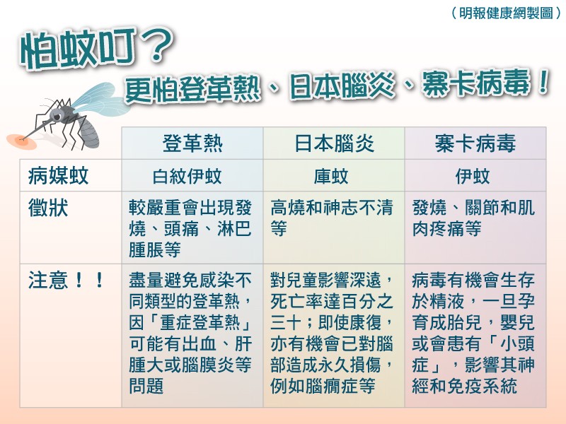 【登革熱、日本腦炎、寨卡病毒】炎熱天氣　慎防病媒蚊傳播傳染病 DEET驅蚊劑防蚊叮有效嗎？