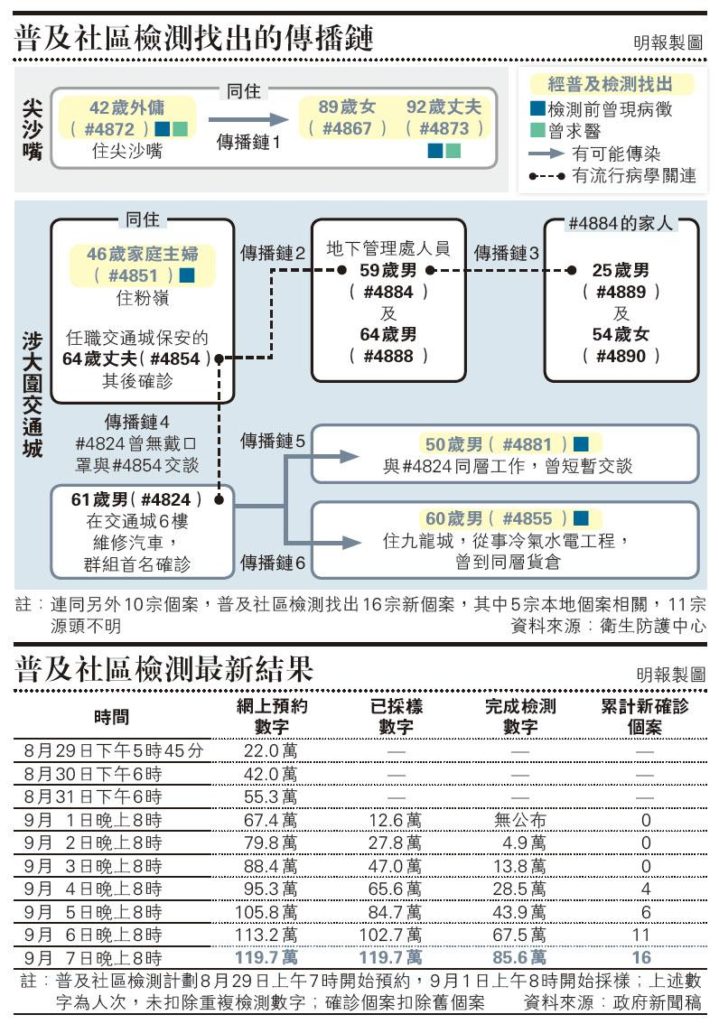 【新冠肺炎】全民檢測｜推行7天 累計找出16新症 全民檢測揭6傳播鏈