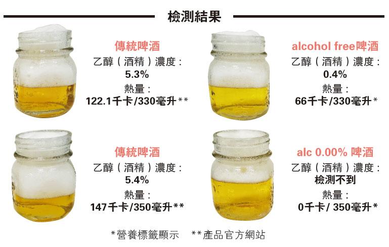 無酒精啤酒未必零酒精 識看標籤免中伏