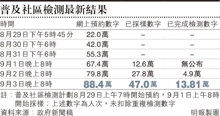 【新冠肺炎】全民檢測｜港大醫學院：本港第一、二波患者35%衍生第二代 推算全港700萬人驗　可揭具傳染性400人