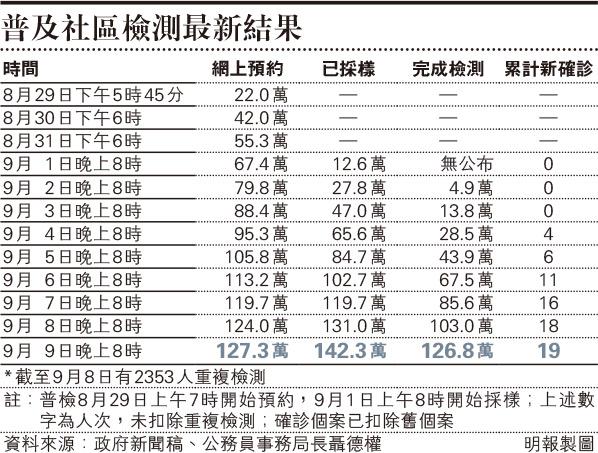 【全民檢測】完成逾126萬樣本檢測 暫19宗新確診 張竹君估計社區有百多名隱形患者 梁子超冀政府按數據改善防疫政策