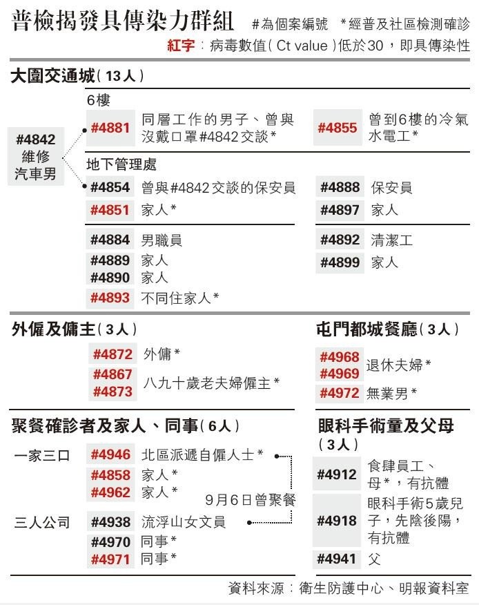 全民檢測｜逾178.3萬人完成採樣 找到5個具傳染性群組 第三波疫情首現零本地確診 周五起放寬防疫措施