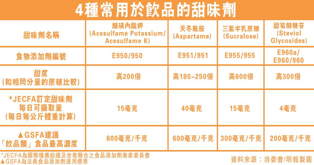 【甜味劑】攝取過量甜味劑和糖會影響味蕾敏感度、致肥、增必威西盟足球精装版
中風風險？　消委會：4種常用於飲品的甜味劑(附「甜味劑飲品健康啲？」短片)　