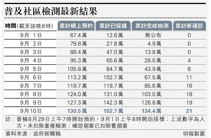 【全民檢測】普及社區檢測計劃累計21宗新確診 醫管局：母子個案沒病徵有抗體　料早受感染已康復