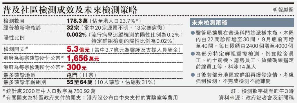 【全民檢測】普及社區檢測揭32宗新確診 確診比率0.002% 梁子超估計全港仍有120呈陽性患者 (附表：未來檢測策略）