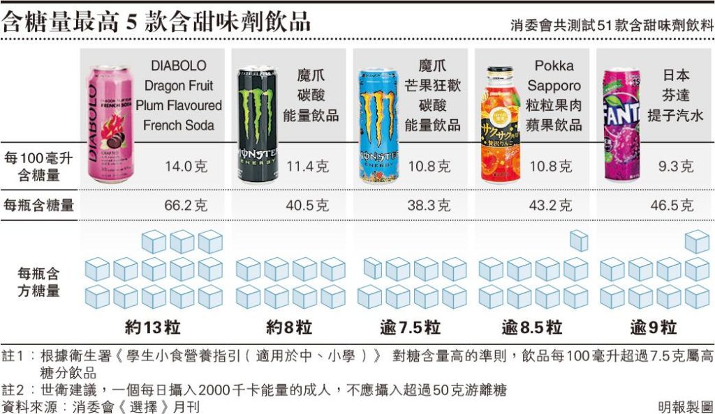 【甜味劑】攝取過量甜味劑和糖會影響味蕾敏感度、致肥、增必威西盟足球精装版
中風風險？　消委會：4種常用於飲品的甜味劑(附「甜味劑飲品健康啲？」短片)　