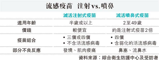 流感疫苗｜擔心新冠疫情及流感夾擊？ 流感疫苗知多啲：噴鼻式vs.針劑效用？自保良方？