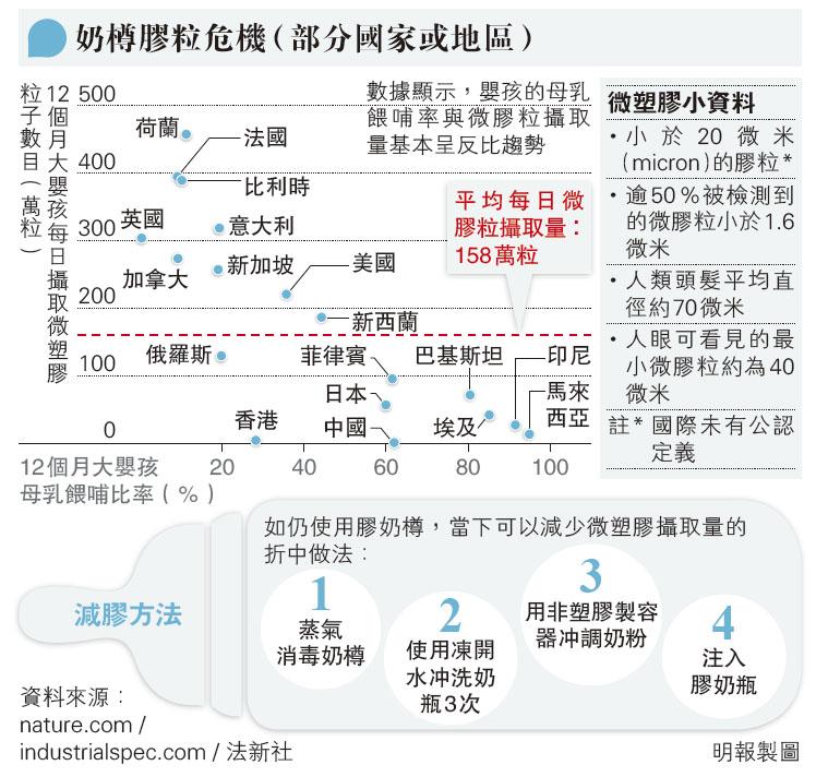 研究：塑膠奶樽釋百萬計微膠粒 嬰兒每日可攝逾150萬粒 建議家長餵奶前多做 3 工序