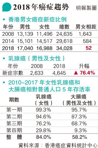 乳腺癌｜女性40歲後患癌風險增 乳腺癌新症10年急升76% 港大學者料與體重增加減少生育哺乳有關