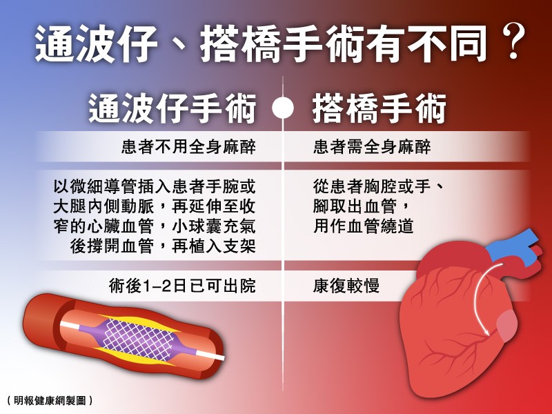 【通波仔／搭橋】必威西盟足球精装版
成因及6個高危因素 早期血管收窄病徵不明顯 增病發猝死風險 手術後須妥善控制三高及戒煙