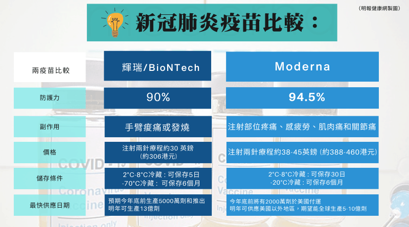 新冠肺炎｜Moderna與輝瑞/BioNTech疫苗 副作用、防護力、價格、供應時間比較