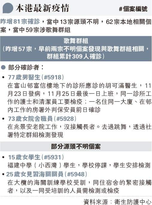 新冠肺炎｜歌舞群組確診人數續增 7歌舞運動場所須強制檢測 梁子超:暫停娛樂餐飲活動 憂每人接觸10人傳播風險增大100倍 （附9個社區檢測中心地點)